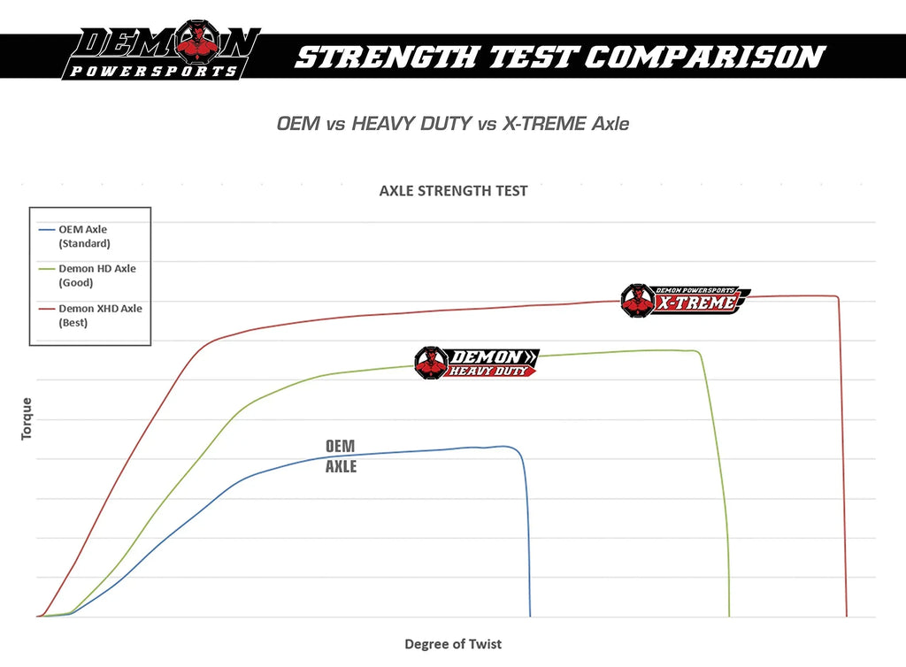 Demon Powersports Front Right Heavy Duty Lift Kit Axle (2006-21) Can Am Renegade/Outlander, Unique Boot On Terrain for Heat Reduction, 47 Degrees Larger Swing Angles (4”/6”(Gen2) Super ATV Lift Kit)
