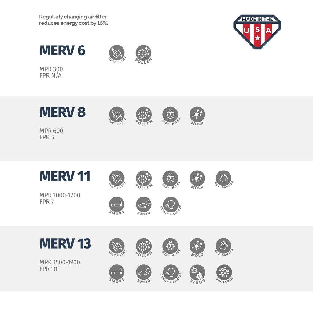 Aerostar 12x20x1 MERV  8, Pleated Air Filter, 12x20x1, Box of 6, Made in the USA