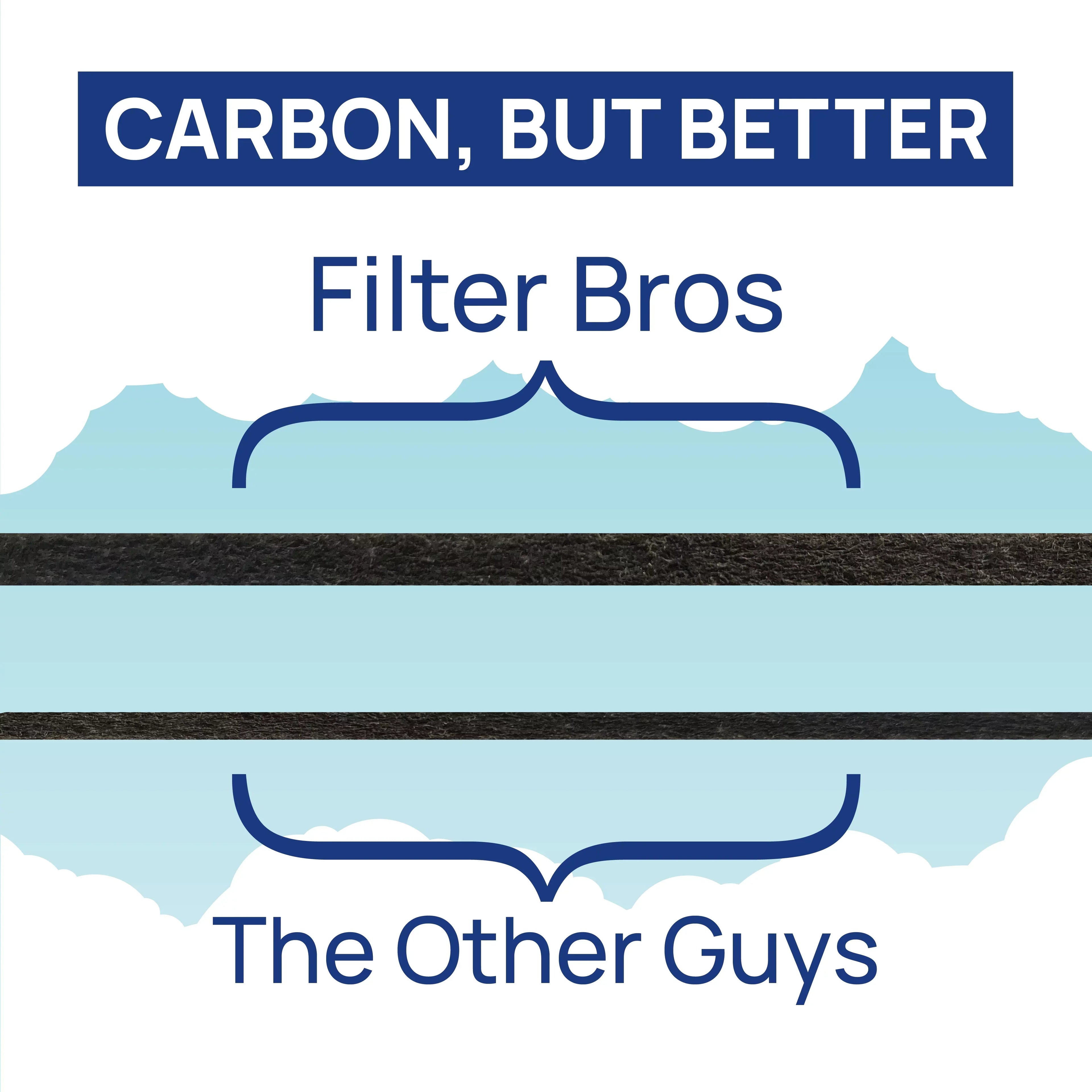 Filter Bros BA-400 Compatible With BLUEAIR 400 Classic Series HEPA Replacement Particle Filter For 480i, 402, 403, 405, 410, 450E, 455EB